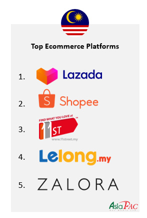 Malaysia Digital Marketing 2022_14_Popular ecommerce platforms in Malaysia.png